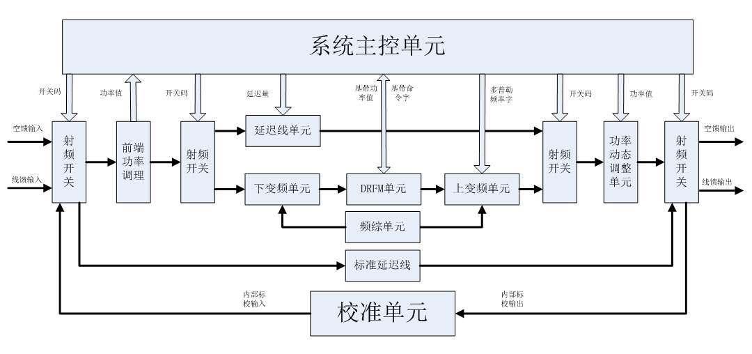 Radar Altimeter Working Scene Simulation System