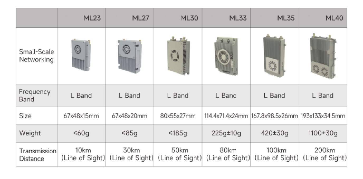 Sub-200 km UAV Video and Data Transmission System