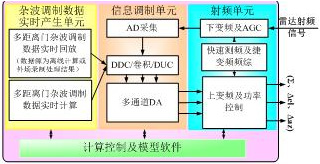 Radar Target Echo and Altimeter Target Echo and Jamming Scene Simulation System