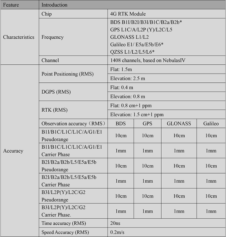 RTK GNSS Board MG-540U