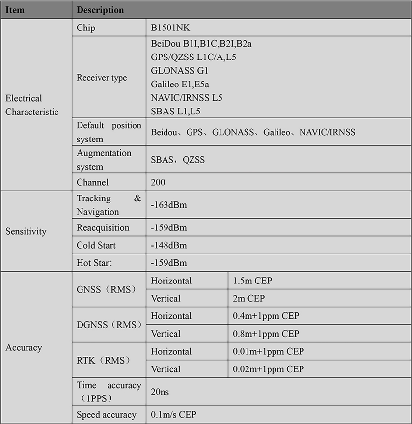 RTK GNSS Board MP-250