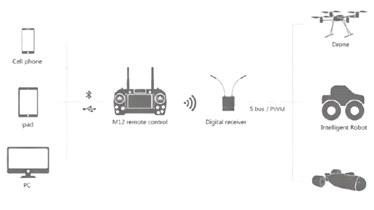 China Moneypro M12 RC Data Link Video Link Three in One Ground Station SYS