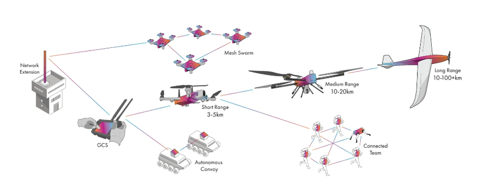 30km Ad-Hoc Mesh Network Robots Low-Latency Communication Uav Drone IP Mesh Radio