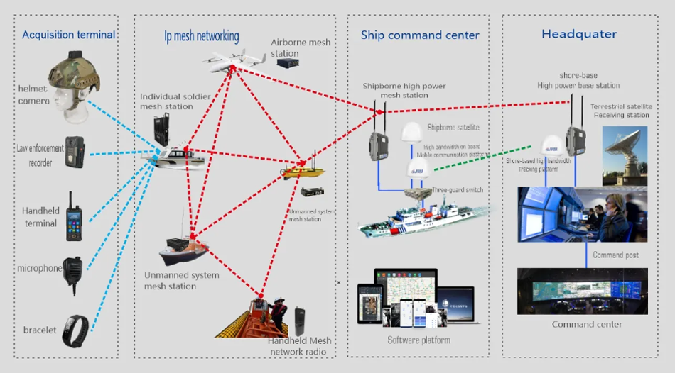 IP Mesh OEM Digital Data Link for Uav Wireless Transmitting Video and Control Data