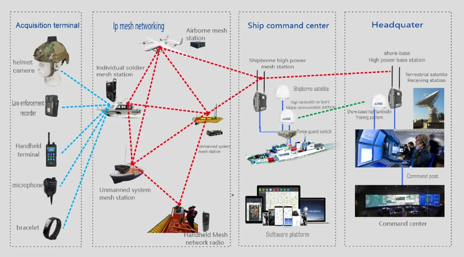 Digital Radio in The Railway/ Fire / Traffic Wireless Data Radio Transmitter Manpack Mesh Radio