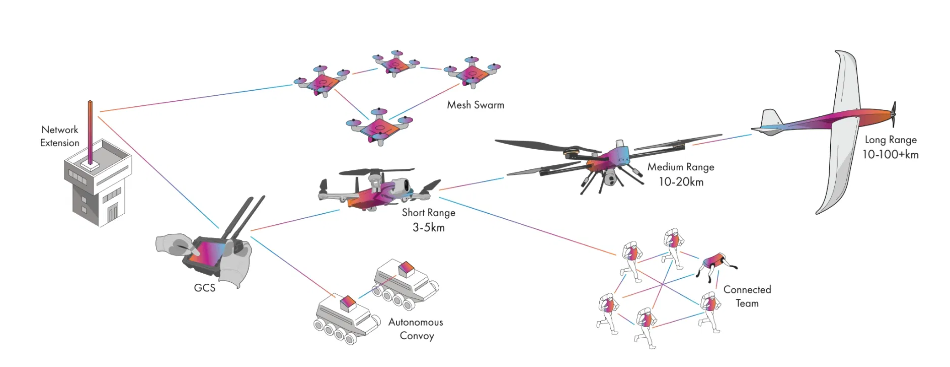 Suntor IP Mesh Radio for Unmanned System Uav Ugv Data Link