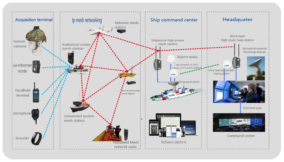 30km Ad-Hoc Mesh Network Robots Low-Latency Communication Uav Drone IP Mesh Radio