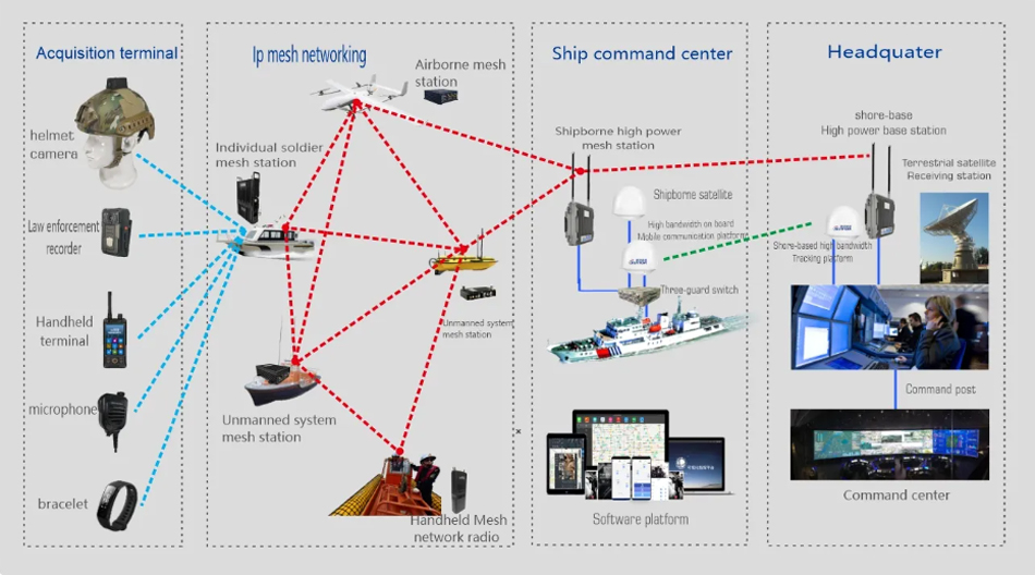 30km Rugged Mesh Tactical Radio IP67 Fixed IP Network for High-Bandwidth Video & Data Transmission
