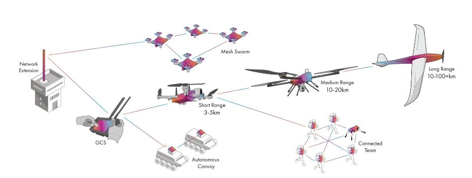 Suntor Drone Data Link 1.4GHz 2.4GHz Frequency Band IP Mesh MIMO Digital UVA Data Transmitter