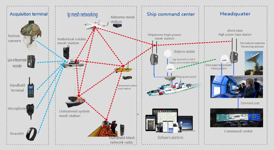 High Powered IP Mesh Radio with Vehicle Mounted Design for Nlos Long Range Wireless Video Transmitting