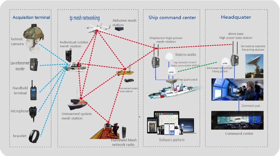 5km Tactical Handheld IP Mesh Radio Data and Video Link Wireless Transmitter