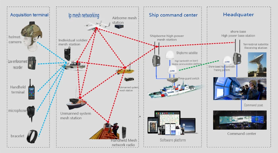 Suntor Ad Hoc Network Wireless Broadband Transceiver Communication MIMO Mesh Radios / Nodes Unmanned Cofdm Tactical Mesh Radio