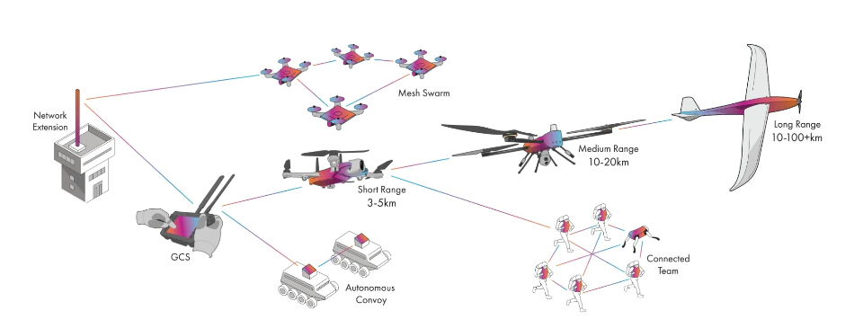 Suntor OEM/ODM Ad-Hoc Tactical Mesh Radio Low-Latency Data Link for Swarm Robots & Ugvs